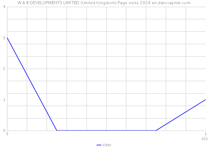W & B DEVELOPMENTS LIMITED (United Kingdom) Page visits 2024 