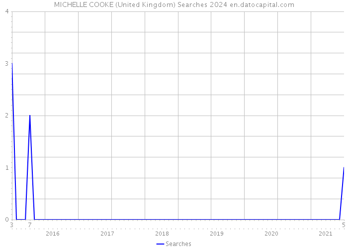 MICHELLE COOKE (United Kingdom) Searches 2024 
