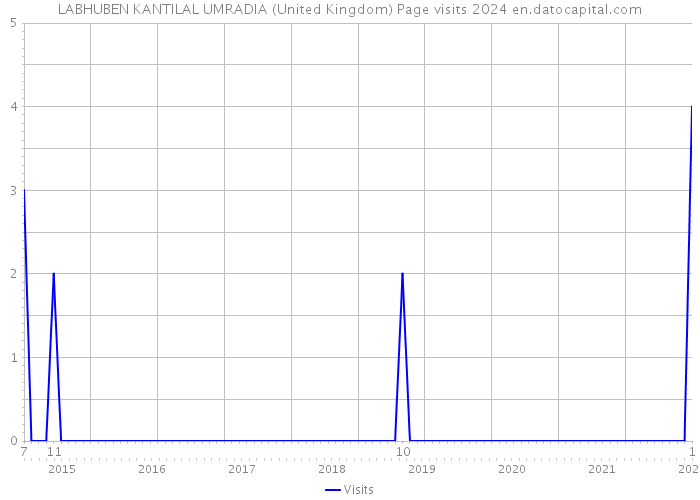 LABHUBEN KANTILAL UMRADIA (United Kingdom) Page visits 2024 