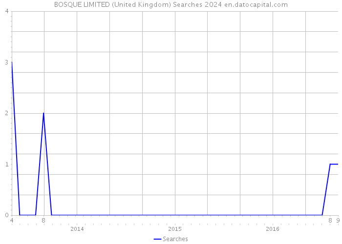 BOSQUE LIMITED (United Kingdom) Searches 2024 