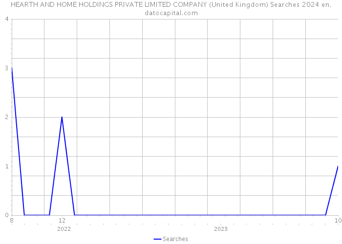 HEARTH AND HOME HOLDINGS PRIVATE LIMITED COMPANY (United Kingdom) Searches 2024 
