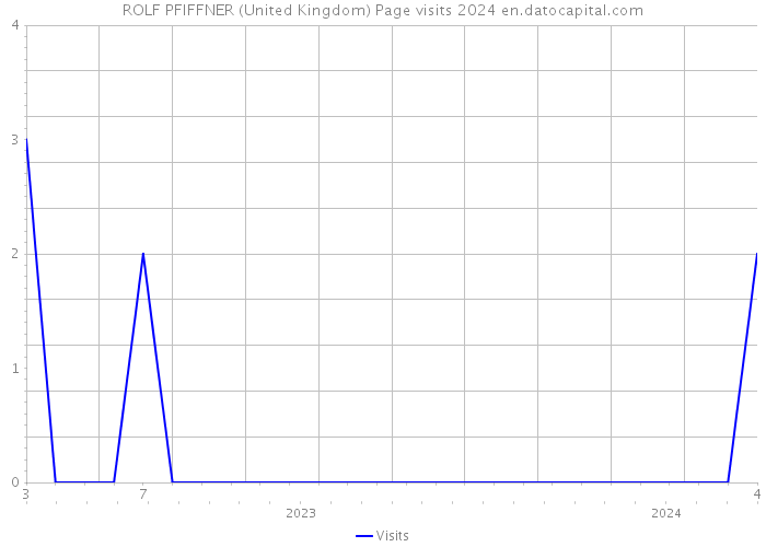 ROLF PFIFFNER (United Kingdom) Page visits 2024 