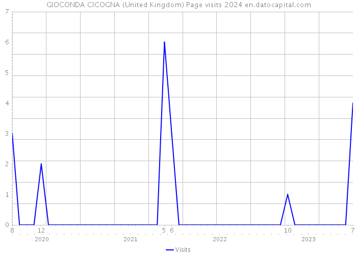 GIOCONDA CICOGNA (United Kingdom) Page visits 2024 