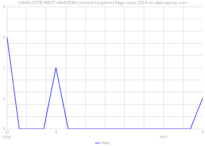 CHARLOTTE HIRST-MARSDEN (United Kingdom) Page visits 2024 