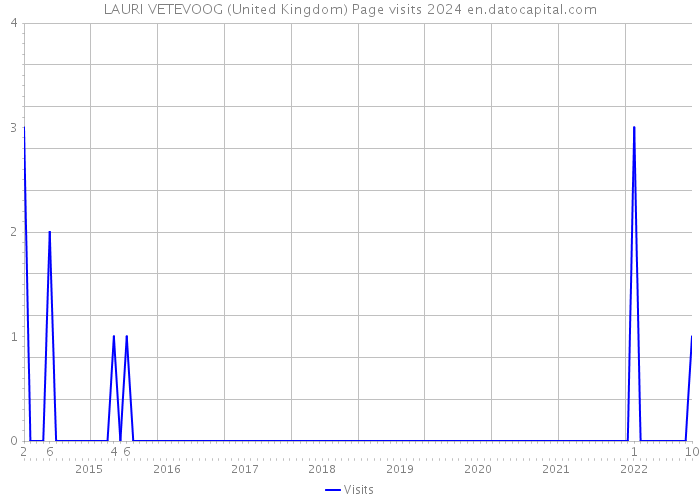 LAURI VETEVOOG (United Kingdom) Page visits 2024 