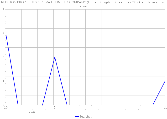 RED LION PROPERTIES 1 PRIVATE LIMITED COMPANY (United Kingdom) Searches 2024 