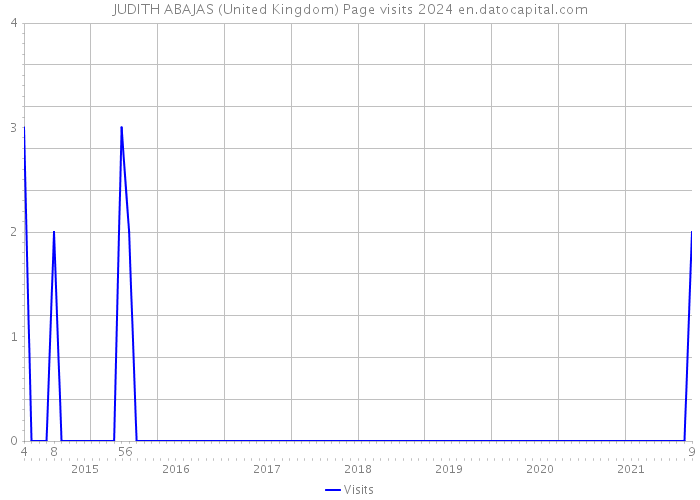 JUDITH ABAJAS (United Kingdom) Page visits 2024 