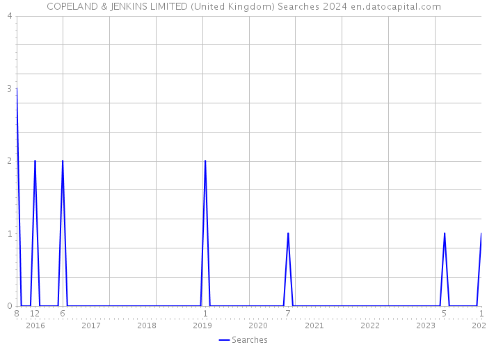 COPELAND & JENKINS LIMITED (United Kingdom) Searches 2024 