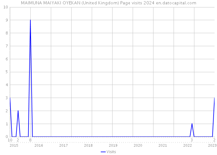 MAIMUNA MAIYAKI OYEKAN (United Kingdom) Page visits 2024 