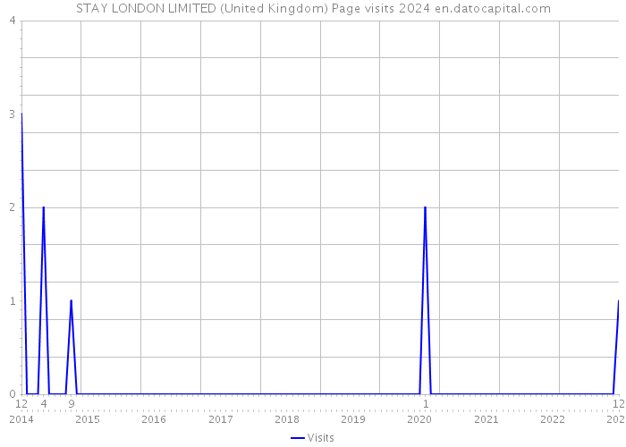 STAY LONDON LIMITED (United Kingdom) Page visits 2024 