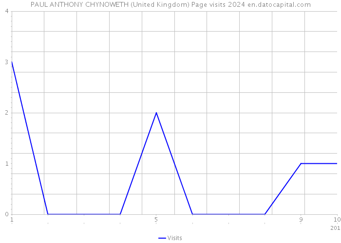 PAUL ANTHONY CHYNOWETH (United Kingdom) Page visits 2024 