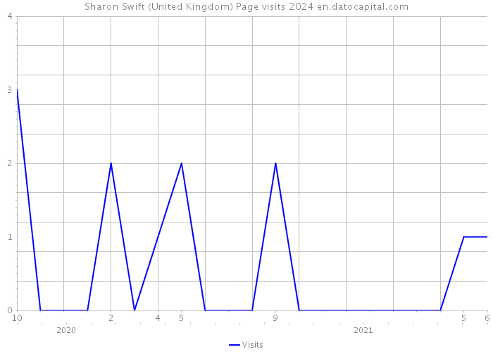 Sharon Swift (United Kingdom) Page visits 2024 