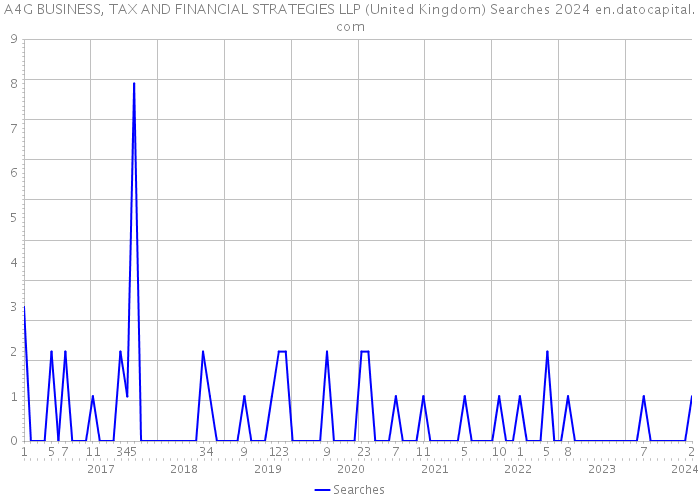 A4G BUSINESS, TAX AND FINANCIAL STRATEGIES LLP (United Kingdom) Searches 2024 