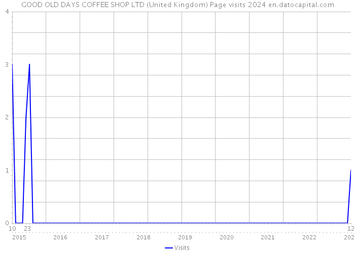GOOD OLD DAYS COFFEE SHOP LTD (United Kingdom) Page visits 2024 