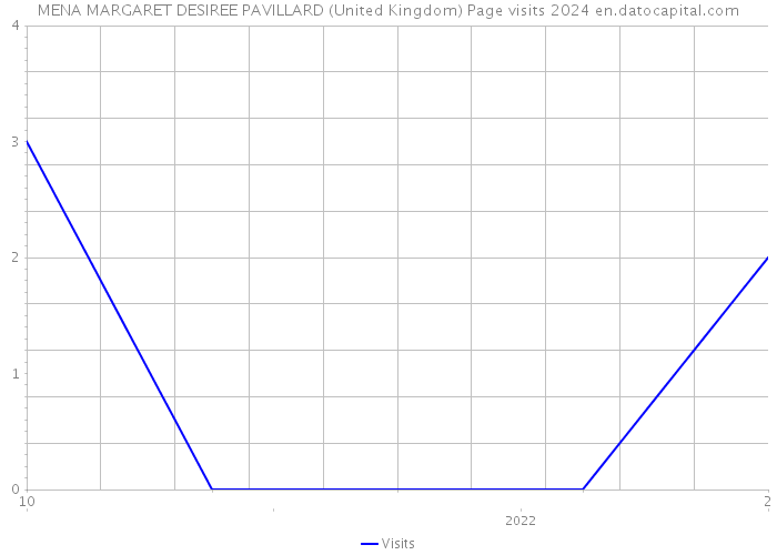 MENA MARGARET DESIREE PAVILLARD (United Kingdom) Page visits 2024 