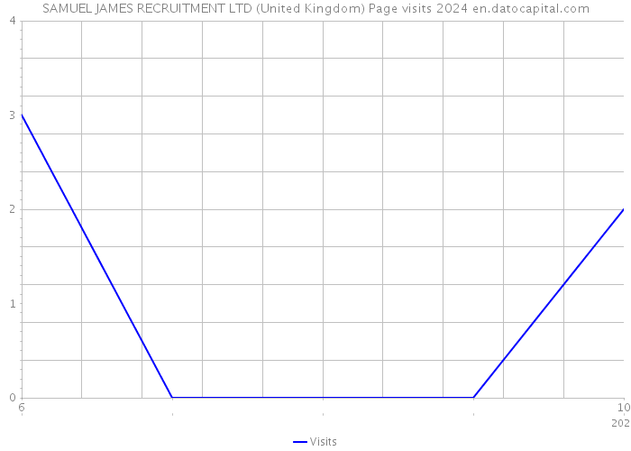 SAMUEL JAMES RECRUITMENT LTD (United Kingdom) Page visits 2024 