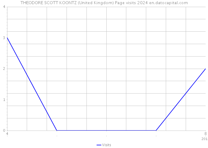 THEODORE SCOTT KOONTZ (United Kingdom) Page visits 2024 