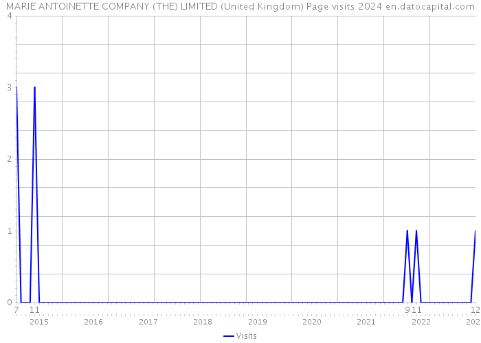 MARIE ANTOINETTE COMPANY (THE) LIMITED (United Kingdom) Page visits 2024 