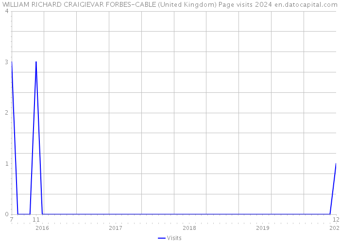 WILLIAM RICHARD CRAIGIEVAR FORBES-CABLE (United Kingdom) Page visits 2024 