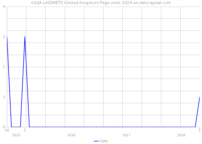 KAIJA LAIDMETS (United Kingdom) Page visits 2024 