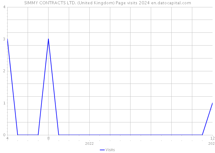 SIMMY CONTRACTS LTD. (United Kingdom) Page visits 2024 