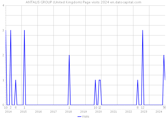 ANTALIS GROUP (United Kingdom) Page visits 2024 