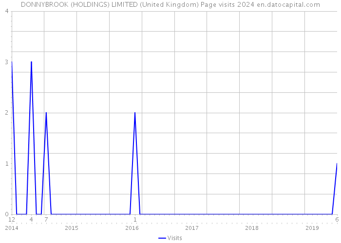 DONNYBROOK (HOLDINGS) LIMITED (United Kingdom) Page visits 2024 