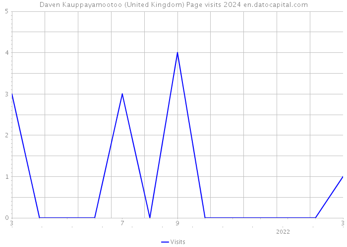 Daven Kauppayamootoo (United Kingdom) Page visits 2024 