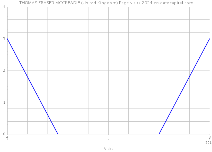 THOMAS FRASER MCCREADIE (United Kingdom) Page visits 2024 