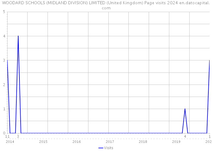 WOODARD SCHOOLS (MIDLAND DIVISION) LIMITED (United Kingdom) Page visits 2024 