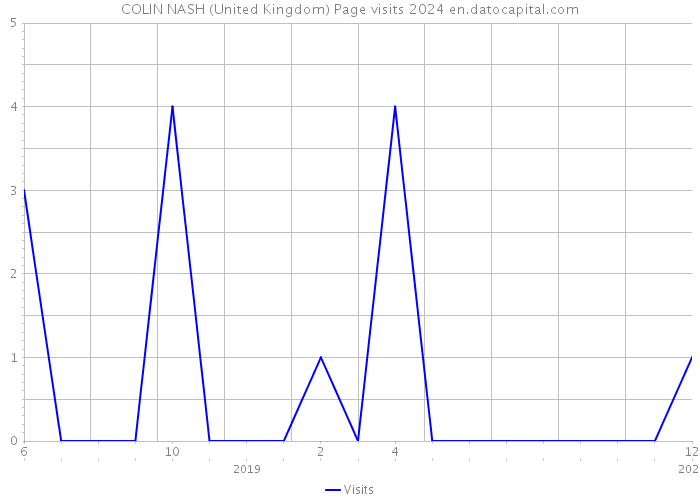 COLIN NASH (United Kingdom) Page visits 2024 