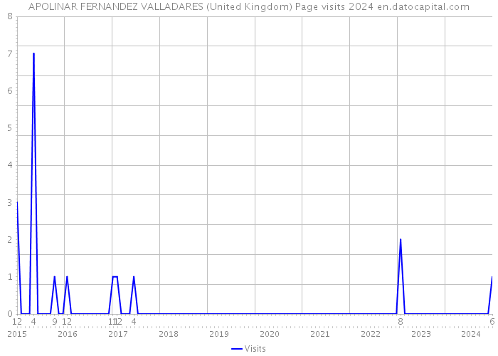 APOLINAR FERNANDEZ VALLADARES (United Kingdom) Page visits 2024 