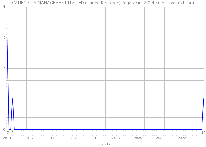 CALIFORNIA MANAGEMENT LIMITED (United Kingdom) Page visits 2024 