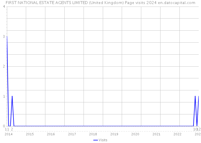 FIRST NATIONAL ESTATE AGENTS LIMITED (United Kingdom) Page visits 2024 