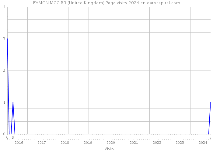EAMON MCGIRR (United Kingdom) Page visits 2024 
