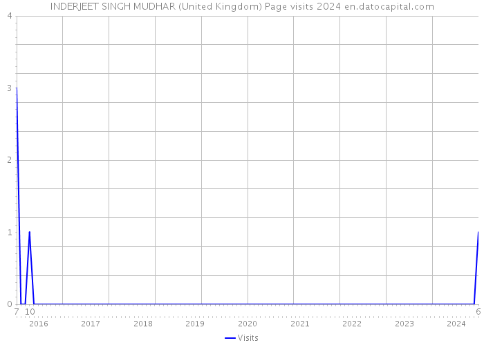INDERJEET SINGH MUDHAR (United Kingdom) Page visits 2024 