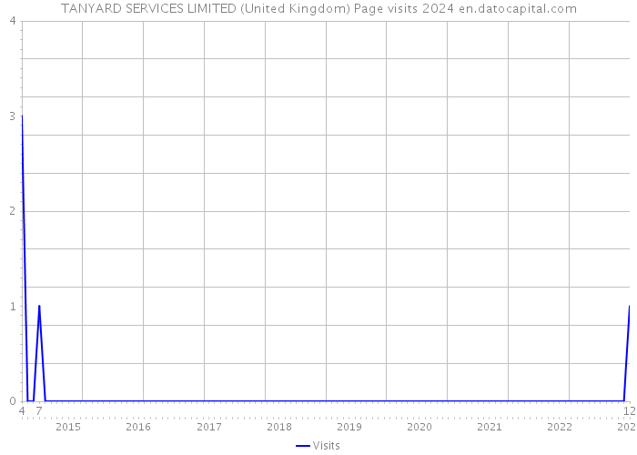 TANYARD SERVICES LIMITED (United Kingdom) Page visits 2024 