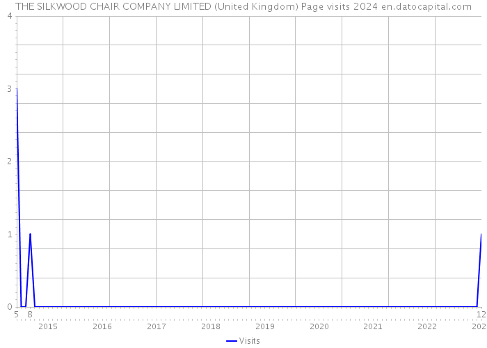 THE SILKWOOD CHAIR COMPANY LIMITED (United Kingdom) Page visits 2024 
