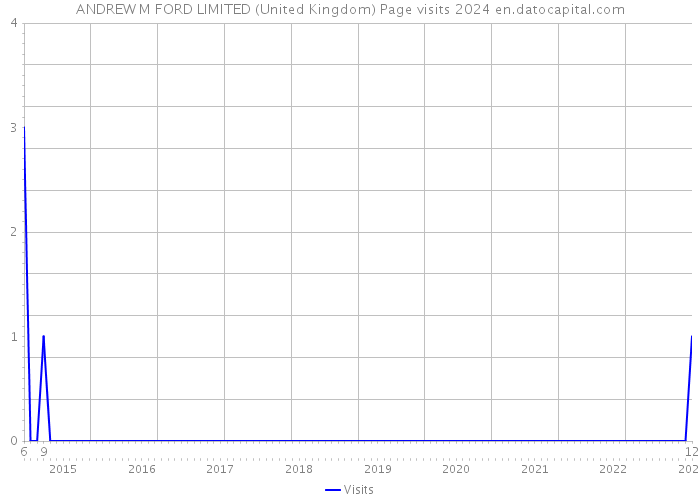 ANDREW M FORD LIMITED (United Kingdom) Page visits 2024 