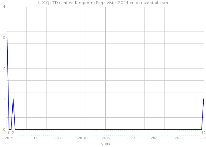 K X Q LTD (United Kingdom) Page visits 2024 