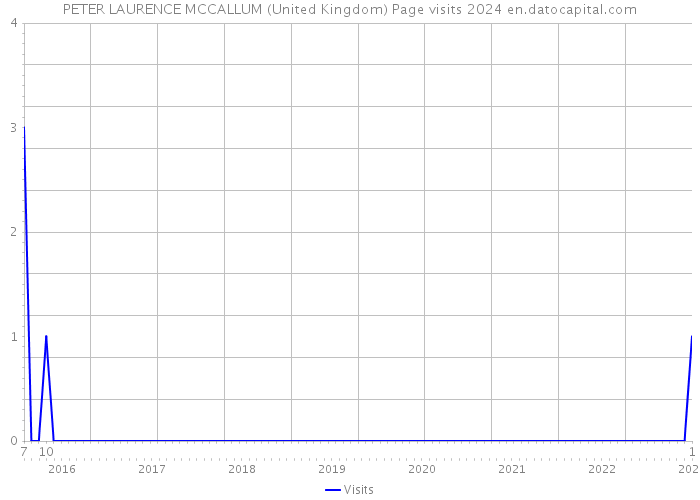 PETER LAURENCE MCCALLUM (United Kingdom) Page visits 2024 
