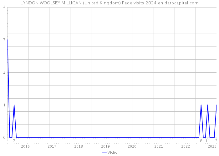 LYNDON WOOLSEY MILLIGAN (United Kingdom) Page visits 2024 