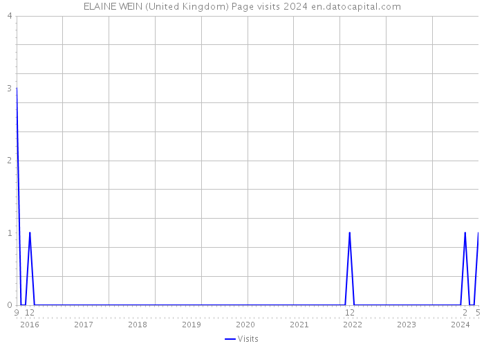 ELAINE WEIN (United Kingdom) Page visits 2024 