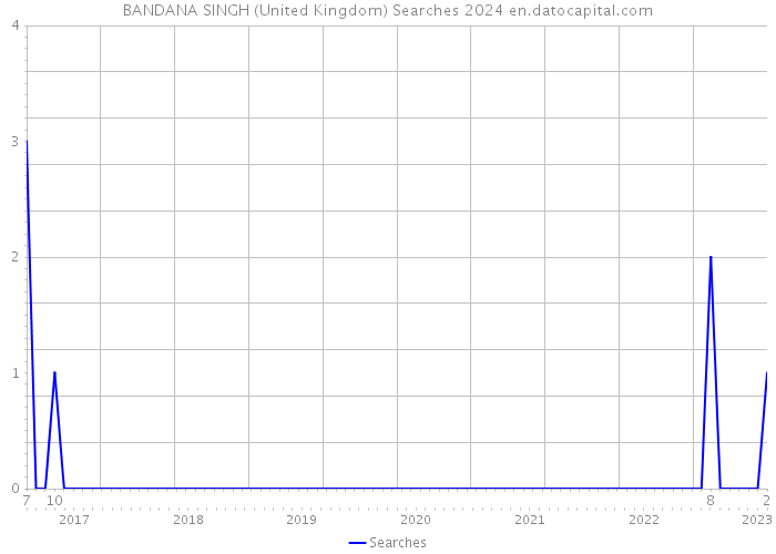BANDANA SINGH (United Kingdom) Searches 2024 