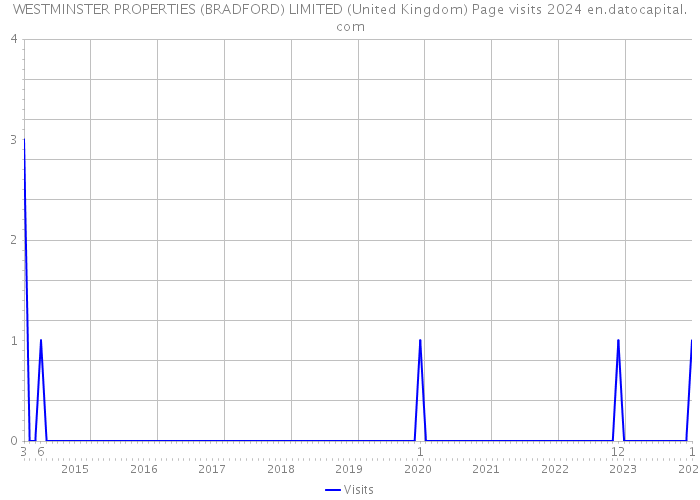 WESTMINSTER PROPERTIES (BRADFORD) LIMITED (United Kingdom) Page visits 2024 