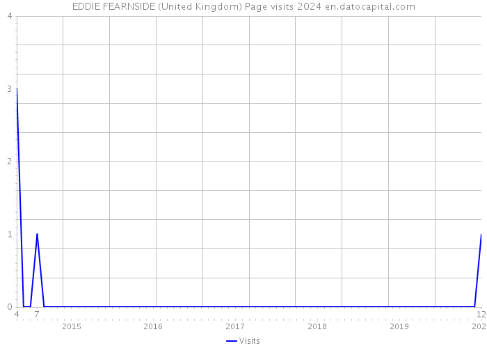 EDDIE FEARNSIDE (United Kingdom) Page visits 2024 