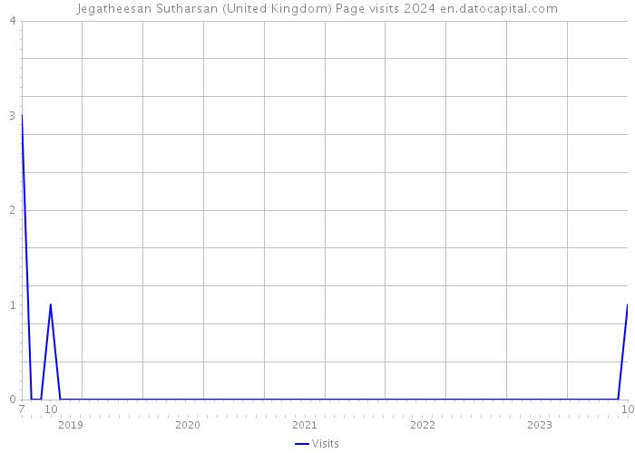 Jegatheesan Sutharsan (United Kingdom) Page visits 2024 