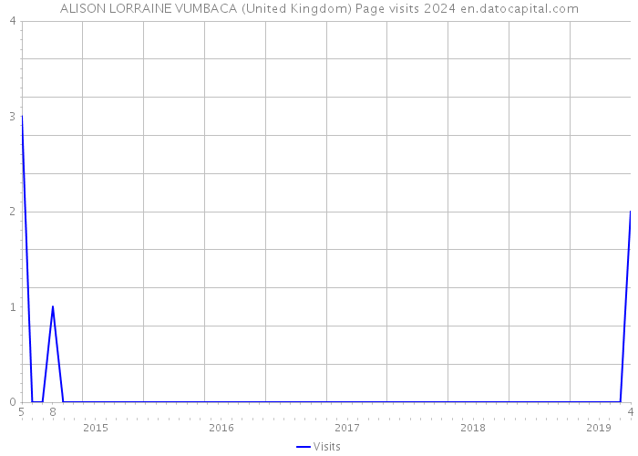 ALISON LORRAINE VUMBACA (United Kingdom) Page visits 2024 