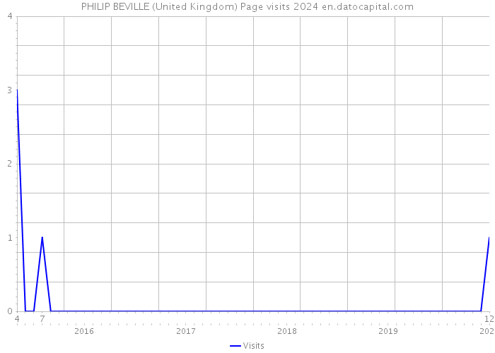 PHILIP BEVILLE (United Kingdom) Page visits 2024 