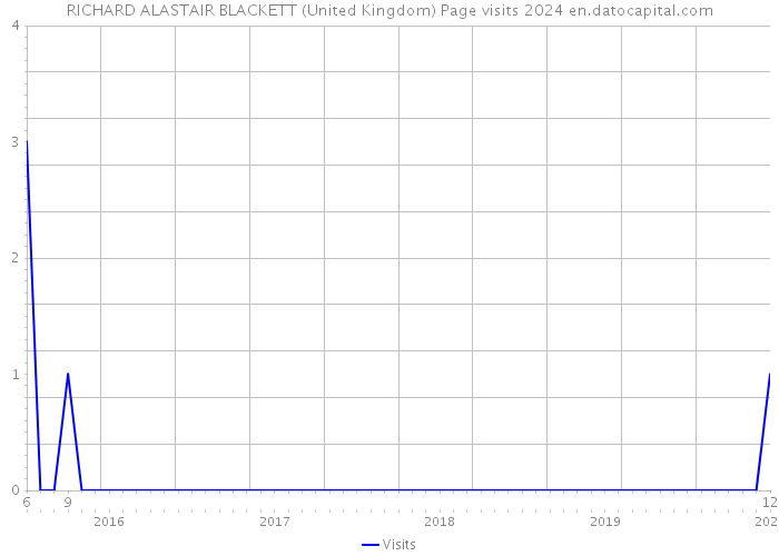 RICHARD ALASTAIR BLACKETT (United Kingdom) Page visits 2024 